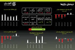 اصلاح طلا و سکه؛ بورس هم‌چنان صعودی