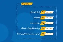 گزارش برند کارفرمایی ۱۴۰۴ ایران‌تلنت: آروان‌کلاد دومین شرکت برتر فناوری اطلاعات کشور