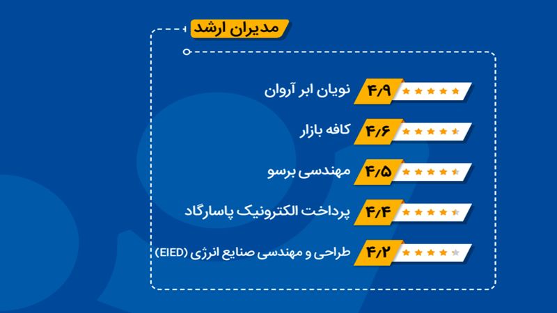 گزارش برند کارفرمایی ۱۴۰۴ ایران‌تلنت: آروان‌کلاد دومین شرکت برتر فناوری اطلاعات کشور