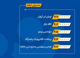 گزارش برند کارفرمایی ۱۴۰۴ ایران‌تلنت: آروان‌کلاد دومین شرکت برتر فناوری اطلاعات کشور