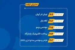 گزارش برند کارفرمایی ۱۴۰۴ ایران‌تلنت: آروان‌کلاد دومین شرکت برتر فناوری اطلاعات کشور