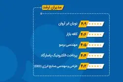 گزارش برند کارفرمایی ۱۴۰۴ ایران‌تلنت: آروان‌کلاد دومین شرکت برتر فناوری اطلاعات کشور
