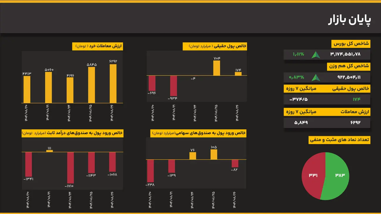 تثبیت رشد شاخص کل بورس؛ صعود ۱.۱۱ درصدی در پایان معاملات