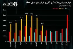 تحلیل بنیادی سهام وکار/ جریمه قانون جهش مسکن بیخ گوش بانک‌ها!