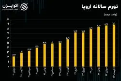 ترس از ریزش قیمت طلا تمامی ندارد/ تورم اروپا هم کابوس طلا می‌شود؟