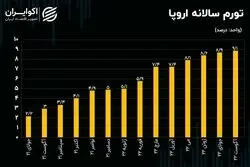 ترس از ریزش قیمت طلا تمامی ندارد/ تورم اروپا هم کابوس طلا می‌شود؟