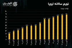ترس از ریزش قیمت طلا تمامی ندارد/ تورم اروپا هم کابوس طلا می‌شود؟