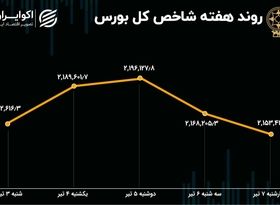 بازدهی بورس هفته / رشد 67 درصدی خروج سرمایه