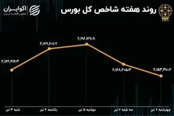 بازدهی بورس هفته / رشد 67 درصدی خروج سرمایه
