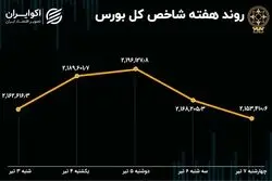 بازدهی بورس هفته / رشد 67 درصدی خروج سرمایه