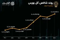 رشد 3 برابری نرخ انتقال پول در بورس تهران 