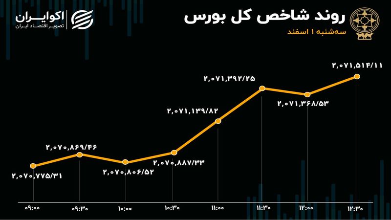 رشد 3 برابری نرخ انتقال پول در بورس تهران 