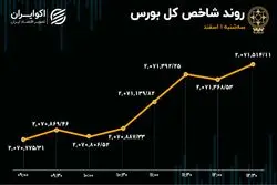رشد 3 برابری نرخ انتقال پول در بورس تهران 
