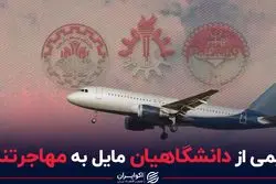 نیمی از دانشگاهیان مایل به مهاجرت هستند