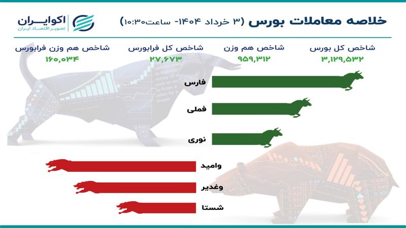 رشد 20 هزار واحدی شاخص کل بورس در بازار امروز 