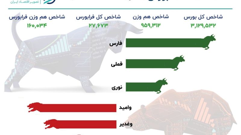 رشد 20 هزار واحدی شاخص کل بورس در بازار امروز 