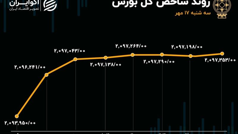 بازار متعادل شد، ارزش صف‌های خرید به صف‌های فروش رسید