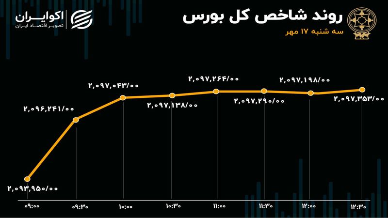 بازار متعادل شد، ارزش صف‌های خرید به صف‌های فروش رسید