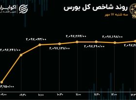 بازار متعادل شد، ارزش صف‌های خرید به صف‌های فروش رسید