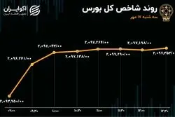 بازار متعادل شد، ارزش صف‌های خرید به صف‌های فروش رسید