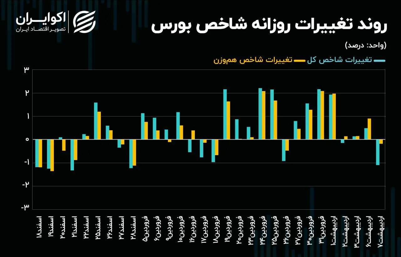 هشدار آمار معاملات یکشنبه به شاخص‌های سهامی