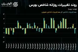هشدار آمار معاملات یکشنبه به شاخص‌های سهامی