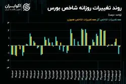 هشدار آمار معاملات یکشنبه به شاخص‌های سهامی