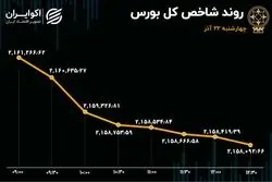 اعداد مهم معاملات بورس در روز چهارشنبه / ارزش معاملات ریزش کرد