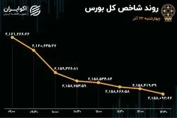 اعداد مهم معاملات بورس در روز چهارشنبه / ارزش معاملات ریزش کرد