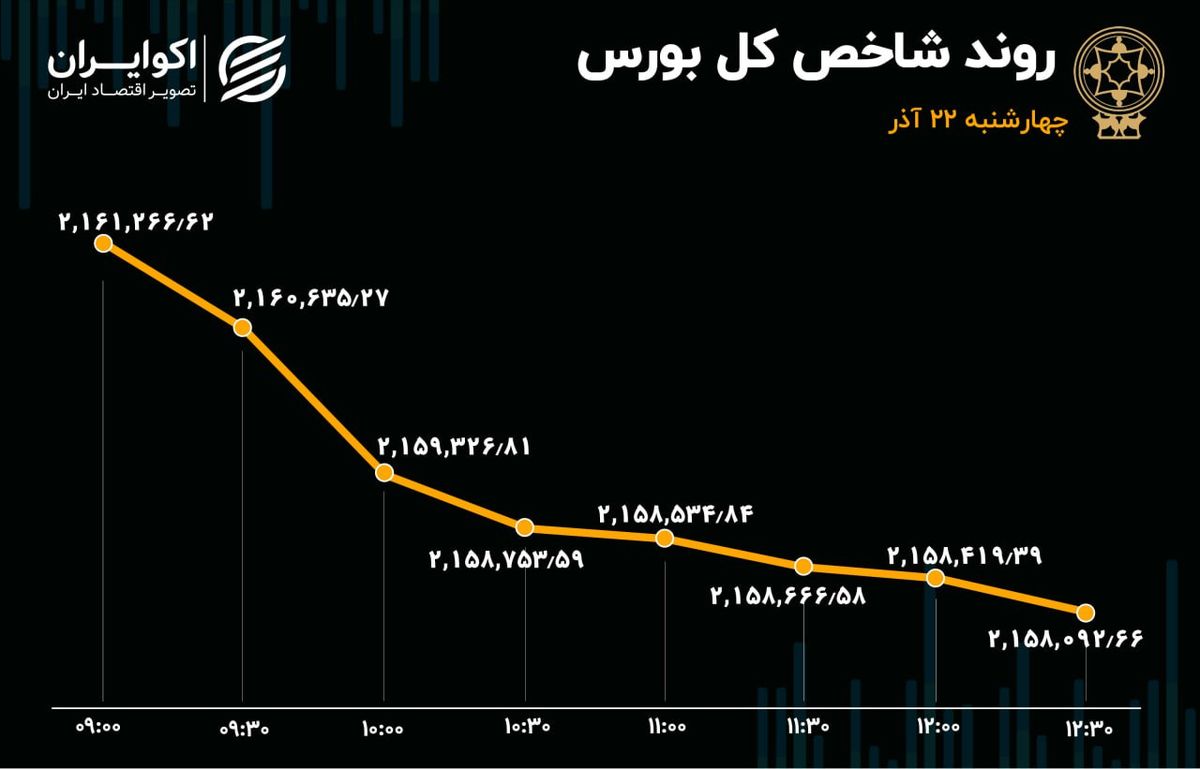 اعداد مهم معاملات بورس در روز چهارشنبه / ارزش معاملات ریزش کرد