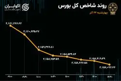 اعداد مهم معاملات بورس در روز چهارشنبه / ارزش معاملات ریزش کرد