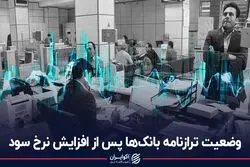 وضعیت ترازنامه بانک‌ها پس از افزایش نرخ سود