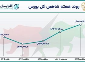 بازدهی بورس در قله 3 ماهه 