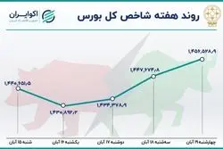 بازدهی بورس در قله 3 ماهه 