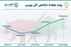 بازدهی بورس در قله 3 ماهه 