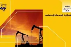 چشم‌انداز توان صادراتی صنعت