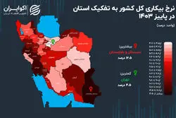 «سیستان و بلوچستان» همچنان در قله بیکاری ایران