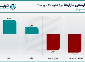 دامنه نوسان قیمت سکه و دلار کاهش یافت/ بازار در انتظار حضور مذاکره‌کنندگان ارشد