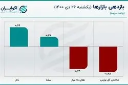 دامنه نوسان قیمت سکه و دلار کاهش یافت/ بازار در انتظار حضور مذاکره‌کنندگان ارشد