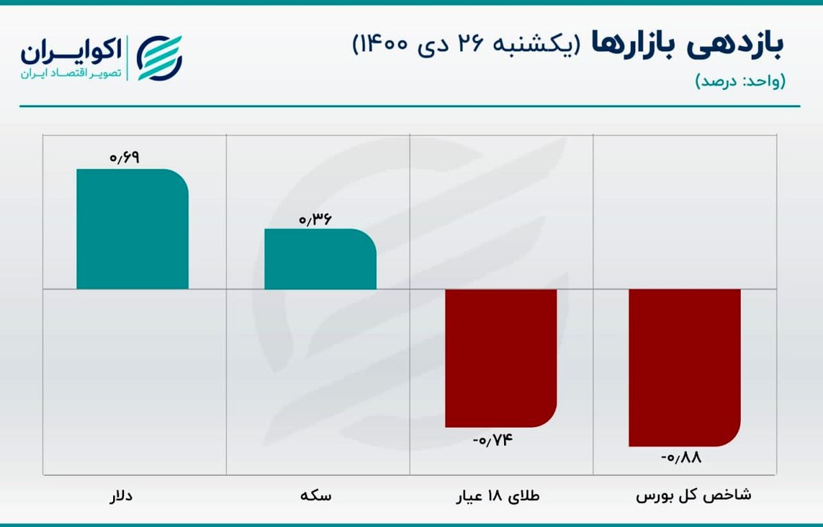 دامنه نوسان قیمت سکه و دلار کاهش یافت/ بازار در انتظار حضور مذاکره‌کنندگان ارشد