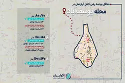 حداقل بودجه رهن کامل آپارتمان 70 متری در محله یوسف‌آباد