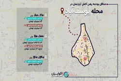 حداقل بودجه رهن کامل آپارتمان 70 متری در محله یوسف‌آباد