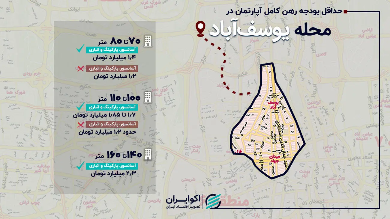 حداقل بودجه رهن کامل آپارتمان 70 متری در محله یوسف‌آباد