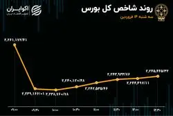 رشد 16 برابری خروج سرمایه از بورس در روز سه‌شنبه