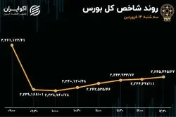 رشد 16 برابری خروج سرمایه از بورس در روز سه‌شنبه