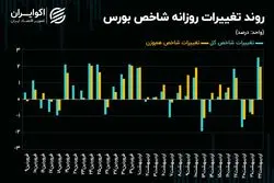 لیدری سهم‌های فلزی در مسیر صعود شاخص‌های سهامی