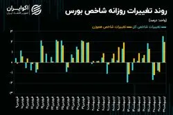 لیدری سهم‌های فلزی در مسیر صعود شاخص‌های سهامی
