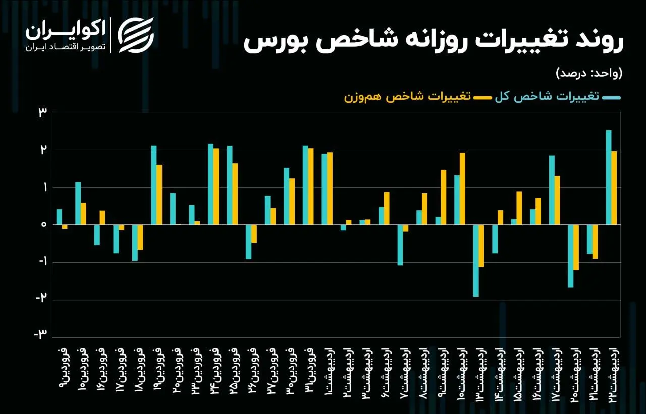 لیدری سهم‌های فلزی در مسیر صعود شاخص‌های سهامی