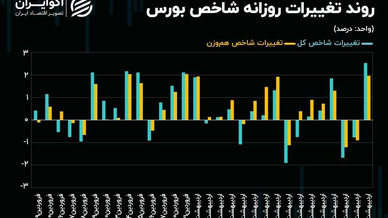 لیدری سهم‌های فلزی در مسیر صعود شاخص‌های سهامی