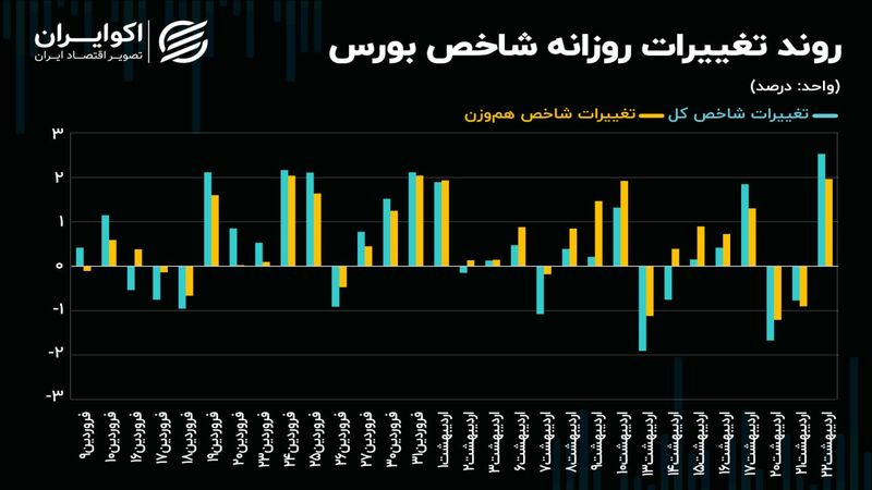 لیدری سهم‌های فلزی در مسیر صعود شاخص‌های سهامی